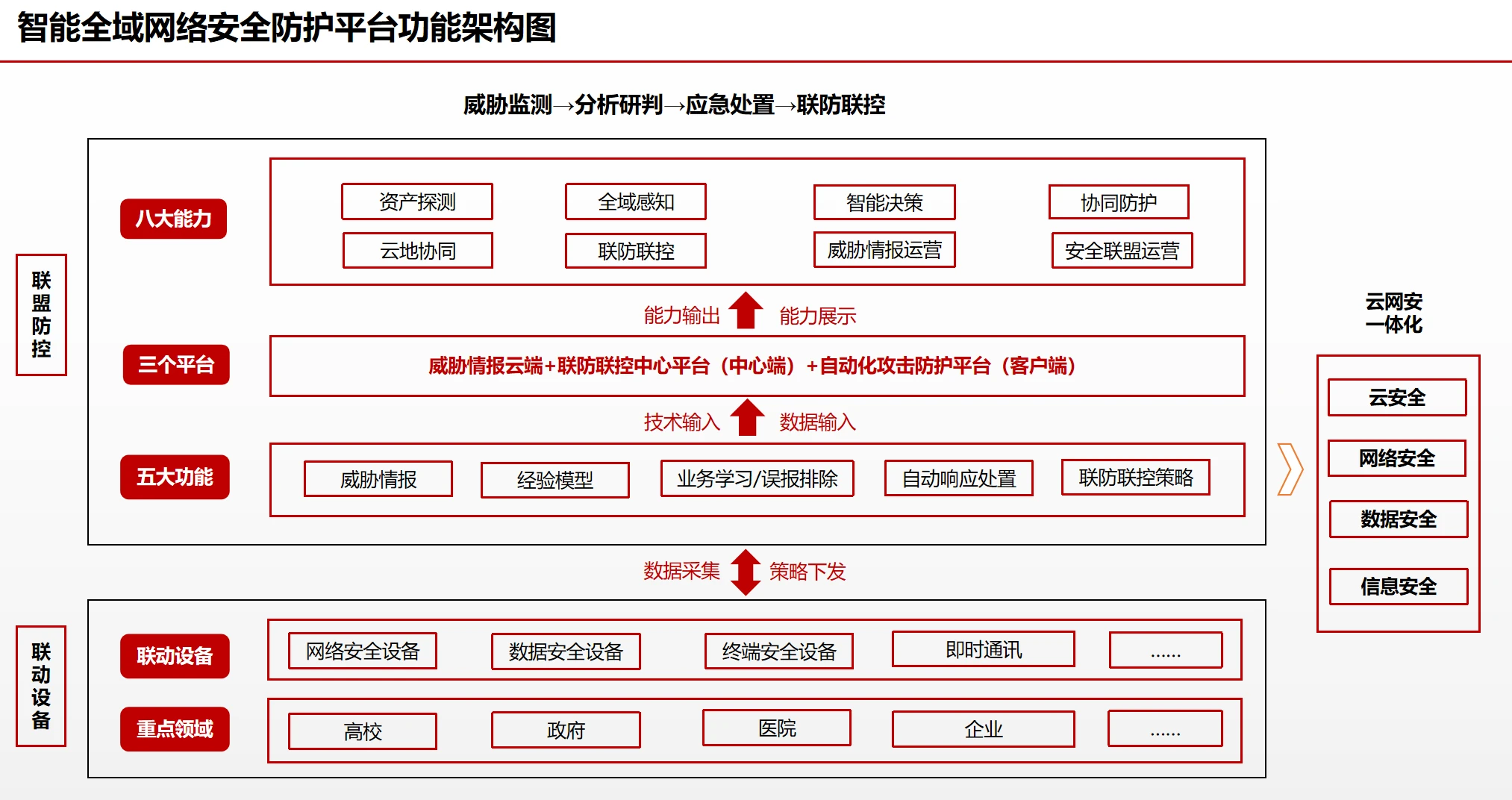智能全域网络安全防护平台功能架构图
