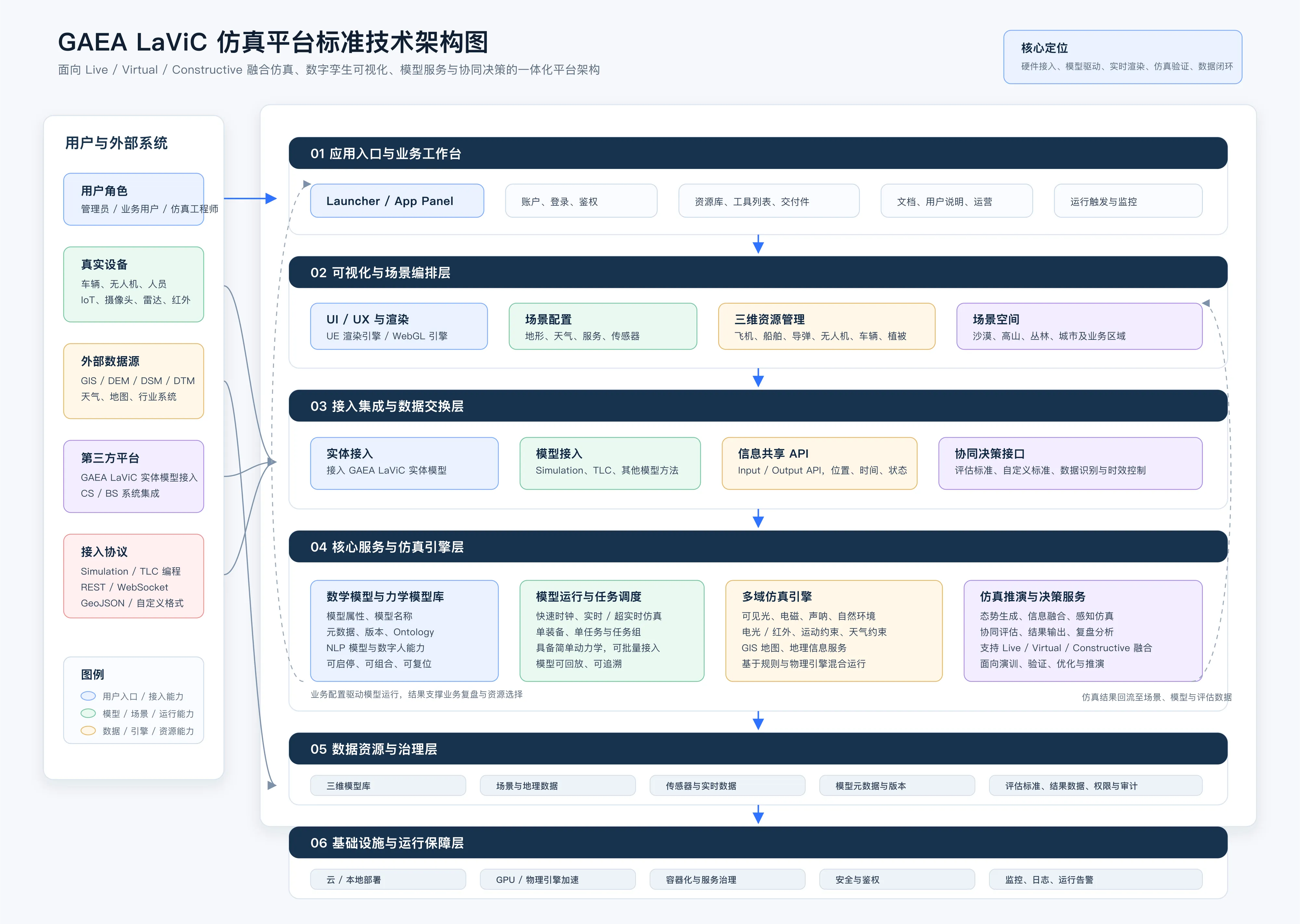 GAEALaViC 仿真平台技术架构