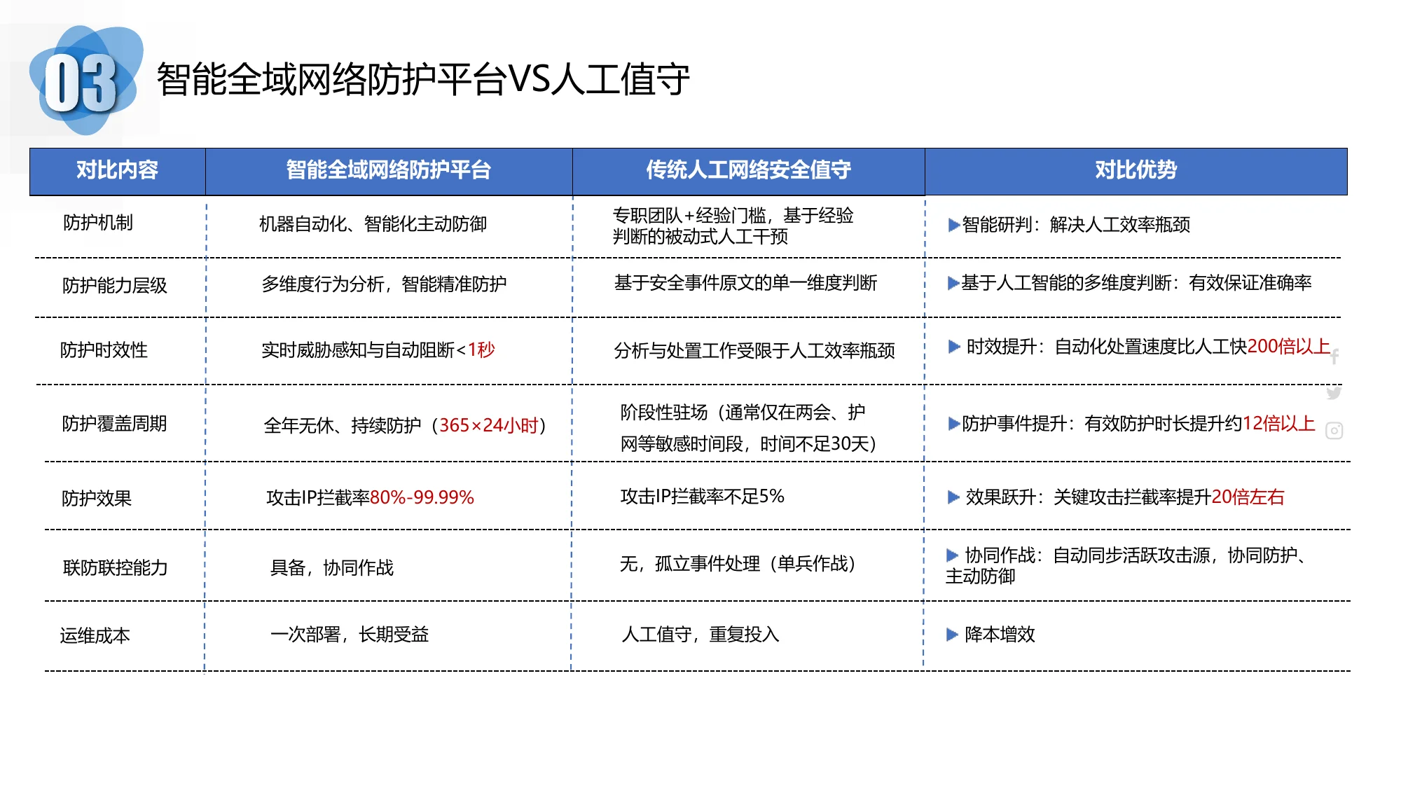 智能全域网络防护平台 VS 人工值守