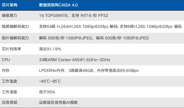 CAISA 430 芯片规格
