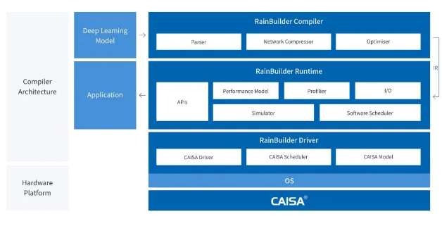 RainBuilder 工具链：一站式开发工具包