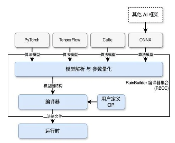 RBStreamer 开发框架：低代码视觉流水线设计