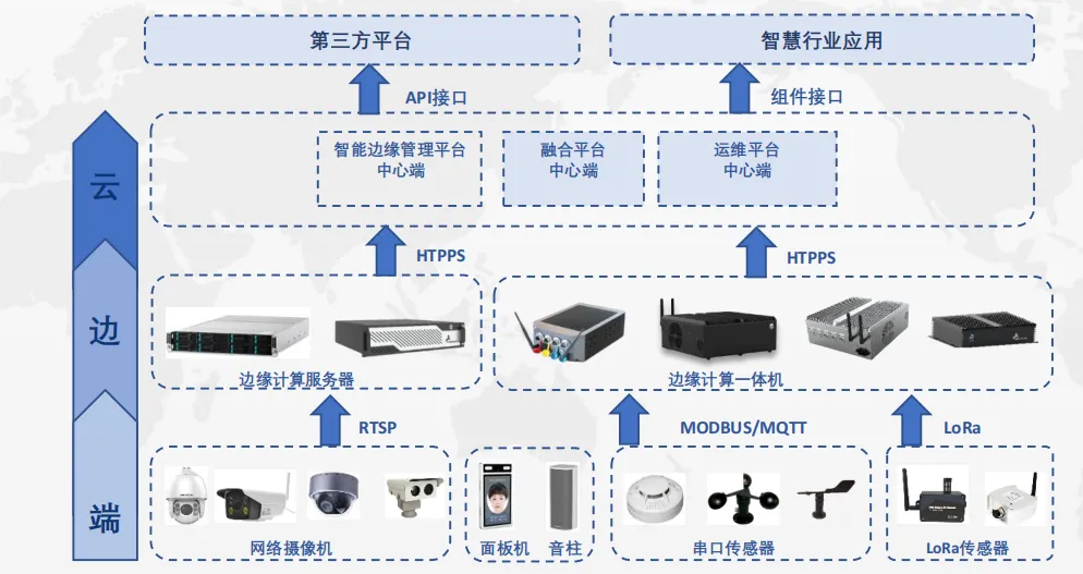 云边协同总体架构
