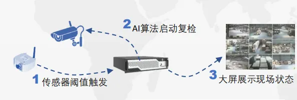 数据感知与接入层