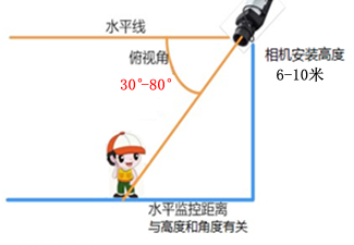 摄像头安装标准